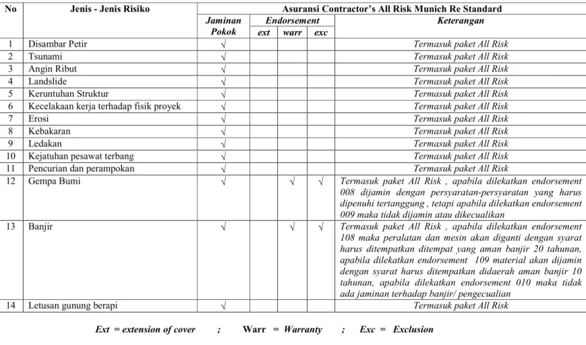 Tabel  2.8  Cakupan Risiko Untuk Jaminan Pokok / Jaminan Dasar 