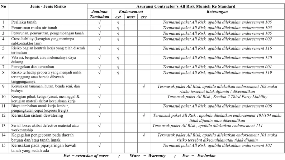 Tabel  2.9  Cakupan Risiko Untuk Yang Dapat Dijamin / Jaminan Tambahan 