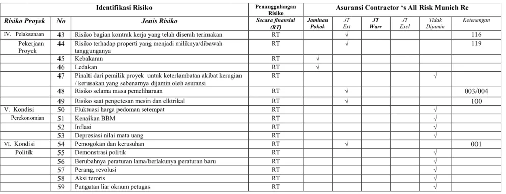 Tabel   4.2a   Pengalihan Risiko (risk transfer) Hasil Studi Literatur Pada Proyek  Circular Culvert  (lanjutan) 