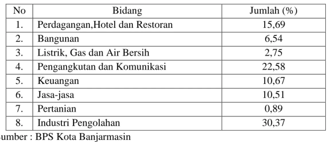 Tabel 3. Distribusi Presentase Kegiatan Ekonomi 
