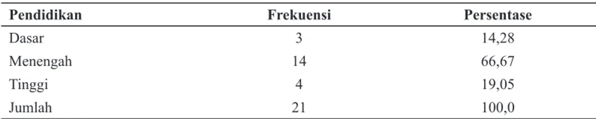 Tabel 3.  Distribusi Frekuensi Karakteristik Responden Berdasarkan Pendidikan Ibu di TK  YBPK Sidorejo Kabupaten Kediri pada tanggal 1 April–31 Mei 2017 (n = 21)