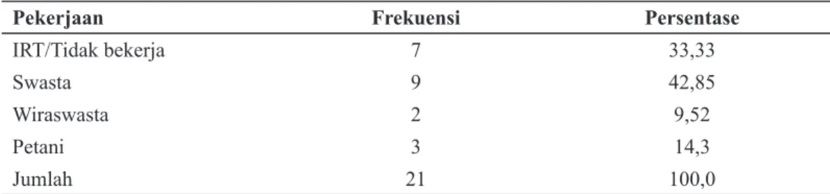 Tabel 4.  Distribusi Frekuensi Karakteristik Responden Berdasarkan Pekerjaan Ibu Di TK  YBPK Sidorejo Kabupaten Kediri pada tanggal 1 April–31 Mei 2017 (n = 21)