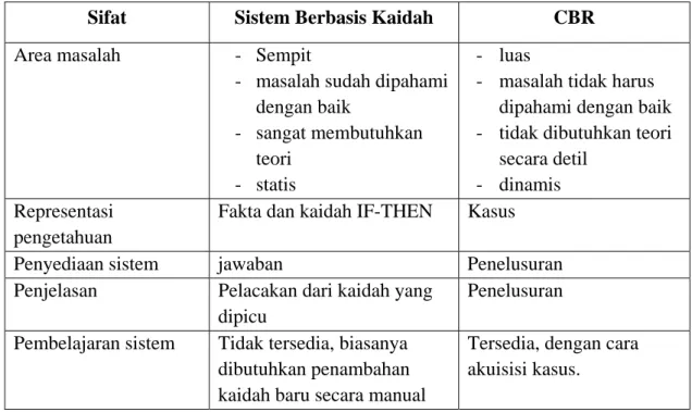 Tabel 1. Perbedaan CBR dengan Sistem Berbasis Kaidah (Rule-Based System)  Sifat  Sistem Berbasis Kaidah  CBR  Area masalah  -  Sempit 