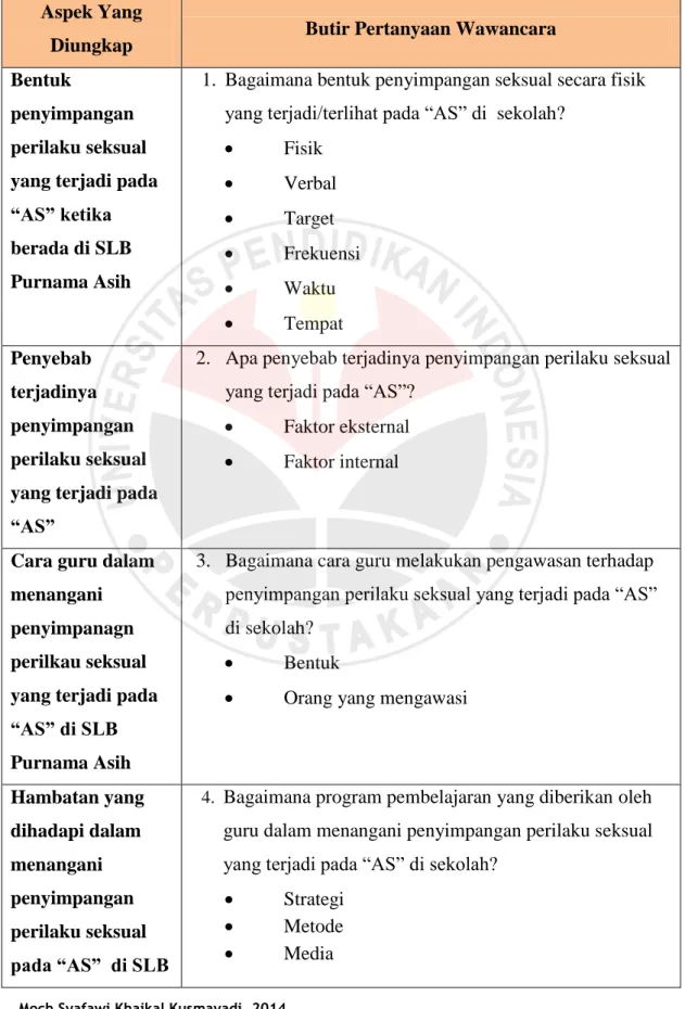 Tabel 3.2  Pedomen wawancara  Aspek Yang 