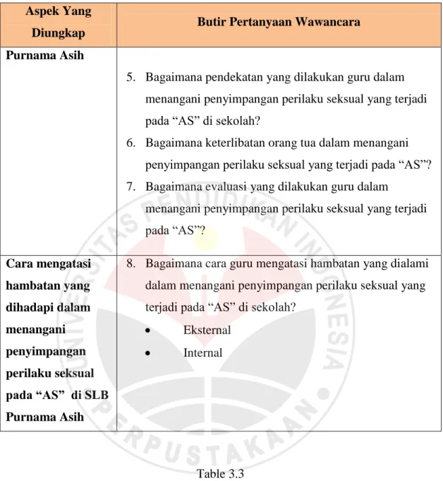 Table 3.3  Pedoman observasi 