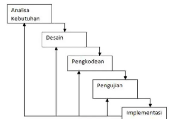Gambar 1. Metode pengembangan sistem dengan  Model Waterfall