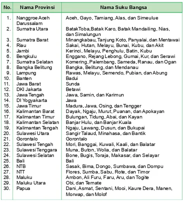 Tabel 4.1 Suku Bangsa di Indonesia Berdasarkan Provinsi