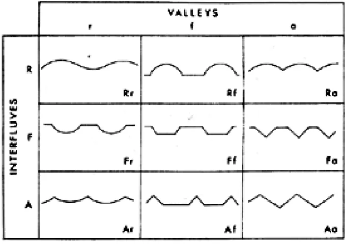 Figure 11.7b. A classification of generalized landscape profiles in which R(r) = round, F(f) = flat, and  A(a) = angular, for inferfluve (capital letter and valley losercase letter) profiles (from Ollier, 1967).