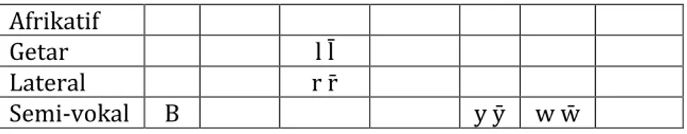 Tabel 6: Posisi Kemunculan konsonan Bahasa Makassar Dialek  Turatea  #  K                        V         V  P  +  +  +  B  +  +  +  #             #        K             V  V         V  T  +  -  -  +  D  +  +  +  +  #      K  V         V  č  +  -  +  J  +