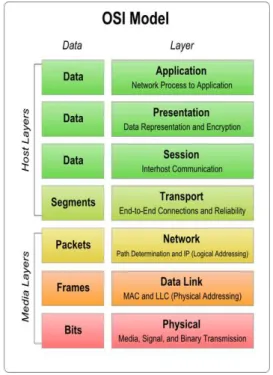 Gambar 1. OSI Model 