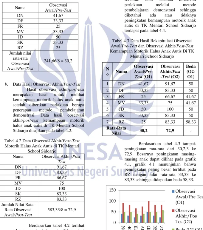 Tabel 4.1 Data Observasi Awal/Pre-Test   Motorik Halus Anak Autis di TK Mentari 