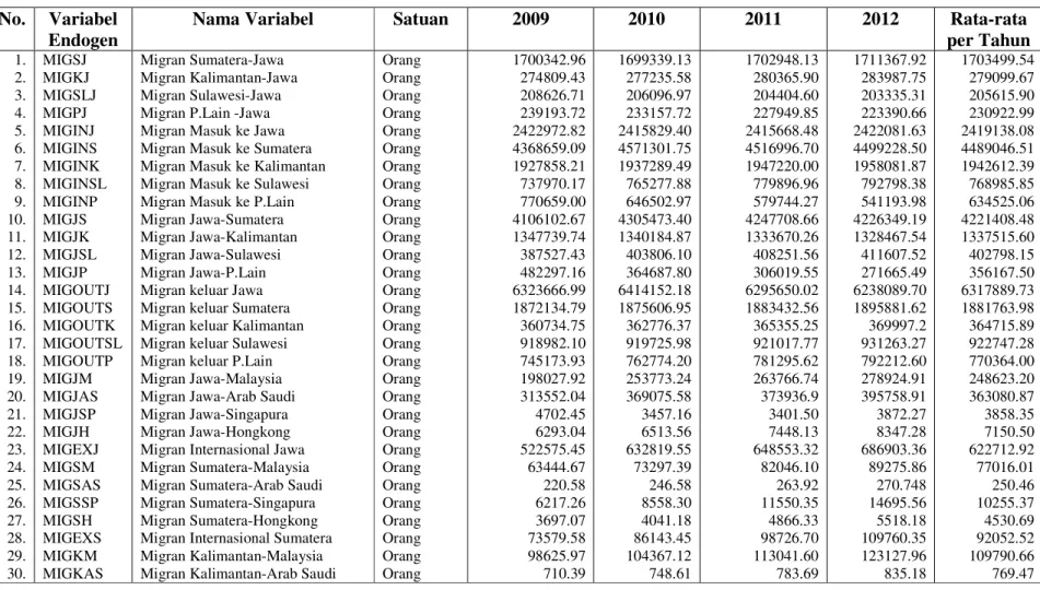 Tabel 72.  Hasil Peramalan Variabel Endogen Tanpa Alternatif Kebijakan (Nilai Dasar) Tahun 2009-2012  No
