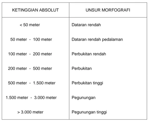 Tabel 7. Hubungan ketinggian absolut dengan morfografi                 (sumber : Van Zuidam, 1985) 