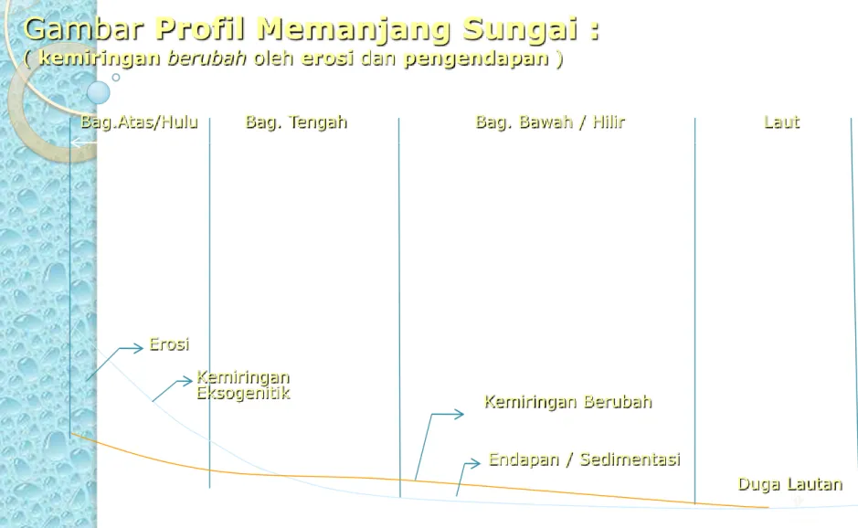 Gambar Profil Memanjang Sungai : 