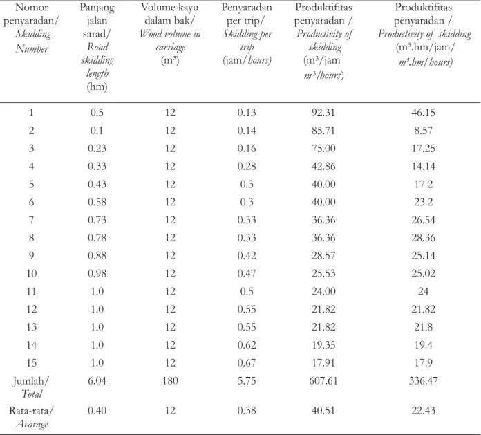 Tabel 1. Produktifitas penyaradan Valmet forwarder Table 1. Productivity of skidding using valmet forwarder