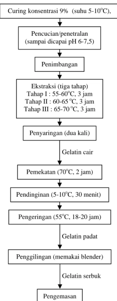 Gambar 1.  Diagram  alir  proses  produksi  gelatin (Ockerman and Hansen,  2000)  