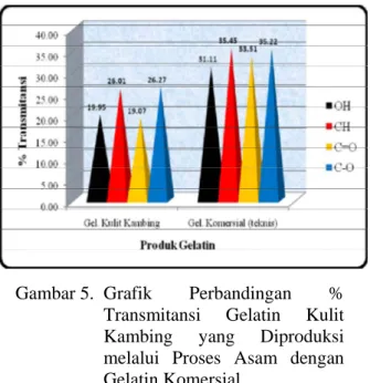 Gambar 5.  Grafik  Perbandingan  %  Transmitansi  Gelatin  Kulit  Kambing  yang  Diproduksi  melalui  Proses  Asam  dengan  Gelatin Komersial  
