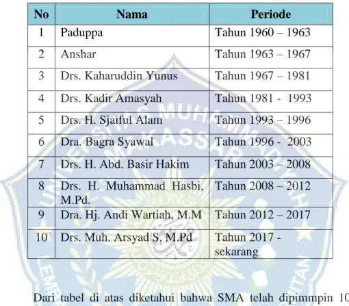 Tabel 1 Daftar Nama-nama Kepala Sekolah SMA Negeri 1 Gowa 