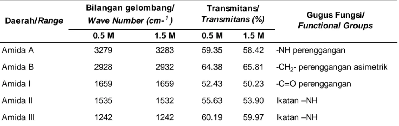 Tabel 1.   Posisi puncak spektra FTIR kolagen Table 1.   FTIR Spectra of collagen peak position
