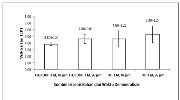 Gambar 3.  Grafik perbandingan nilai viskositas (cP) ekstrak kolagen yang diproduksi dari  beberapa kombinasi perlakuan proses demineralisasi tulang ayam broiler 
