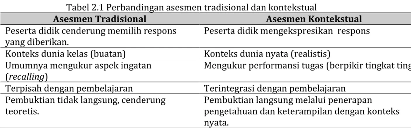 Tabel 2.1 Perbandingan asesmen tradisional dan kontekstual 