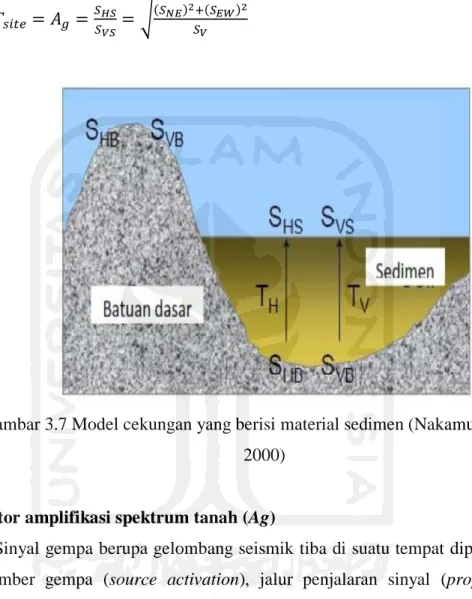 Gambar 3.7 Model cekungan yang berisi material sedimen (Nakamura,  2000) 