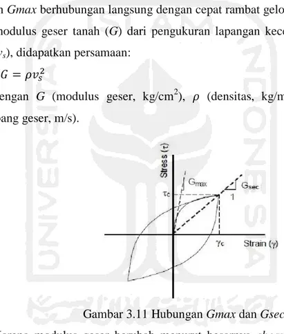 Gambar 3.11 Hubungan Gmax dan Gsec 