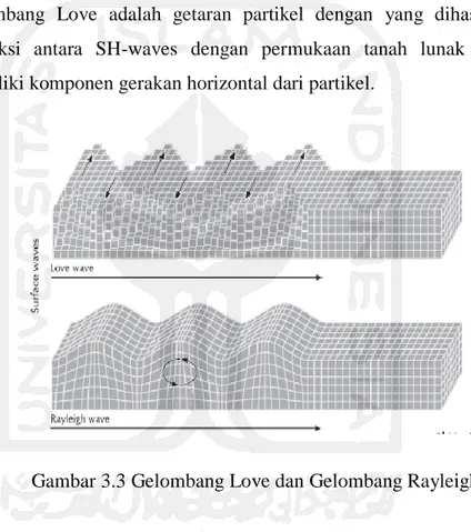 Gambar 3.3 Gelombang Love dan Gelombang Rayleigh 