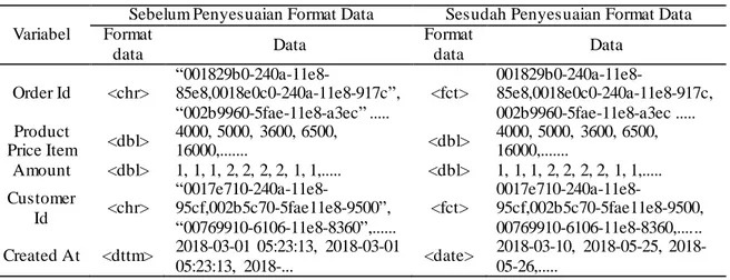 Tabel 1 Hasil Proses Preprocessing Data 