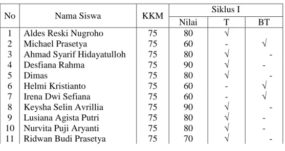 Tabel 4.2  Data Hasil Belajar Siswa pada Siklus I 