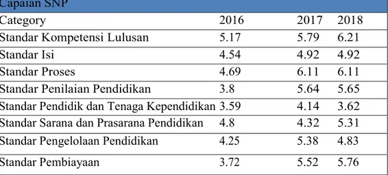 Tabel Peta capaian mutu jenjang SMA 3 (tiga)tahun  terakhir (2016, 2017, 2018) 