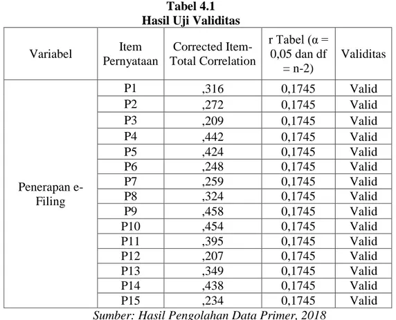 Tabel 4.1  Hasil Uji Validitas  Variabel  Item  Pernyataan  Corrected  Item-Total Correlation  r Tabel (α = 0,05 dan df  = n-2)  Validitas  Penerapan  e-Filing  P1  ,316  0,1745  Valid P2 ,272 0,1745 Valid P3 ,209 0,1745 Valid P4 ,442 0,1745 Valid P5 ,424 