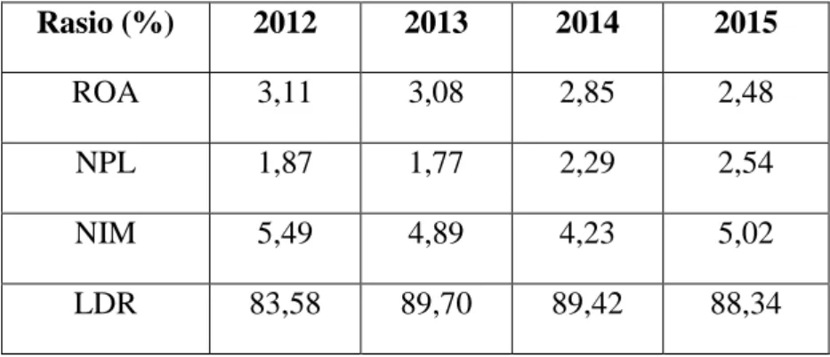 Tabel 1.1 berikut ini menunjukkan tentang rata-rata ikhtisar rasio keuangan  perbankanpada tahun 2012-2015