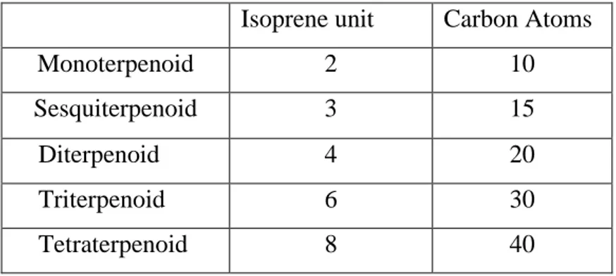 Tabel 2.1 Klasifikasi Terpenoid 