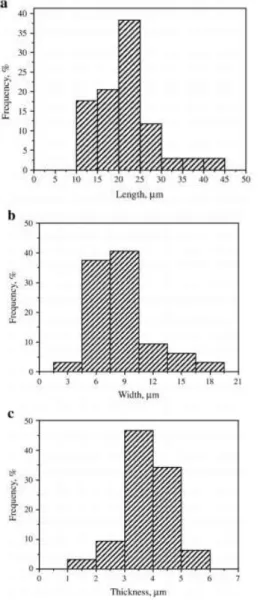 Gambar 2.11 Distribusi ukuran length (a), lebar (b) dan  ketebalan (c) butir asikular ferit (sumber: Wan, 2010) 