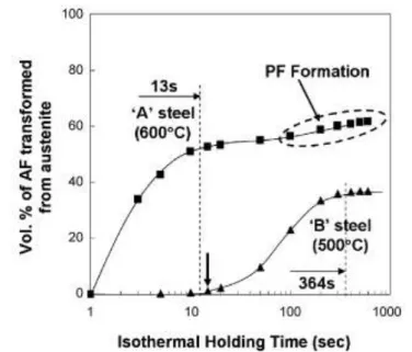 Gambar 2.13 Kurva transformasi Asikular Ferit selama  Isotermal holding treatment (sumber: Young, 2008)