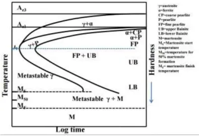 Gambar 3.3 Diagram TTT untuk baja karbon rendah  hypoeutectoid (0.2% karbon) (sumber : ASM Metal Handbook) 3.4.3 Liquid Penetrant Test 