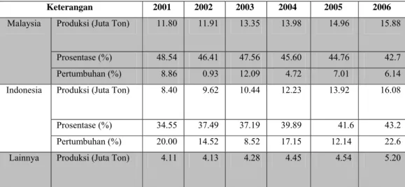 Tabel 1.   Produksi CPO dan Produk Turunannya di Dunia   