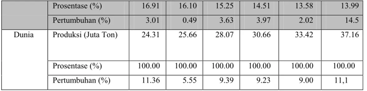 Tabel 2.   Ekspor CPO dan Produk Turunannya dari Indonesia        (dalam Ribu Metrik Ton)  