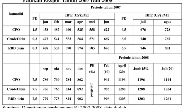 Tabel 3. Perubahan Kebijakan Penetapan Pajak Ekspor (PE)dan Harga  Patokan Ekspor Tahun 2007 Dan 2008 
