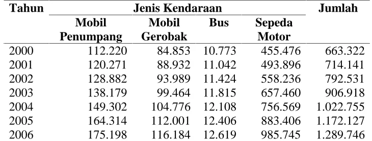 Tabel 1.1. Perkembangan Jumlah Kendaraan Bermotor Menurut Jenis                       Kendaraan di Kota Medan 