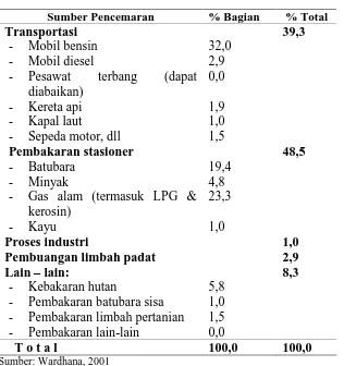 Tabel 1.2. Sumber Pencemaran NOx di Udara 