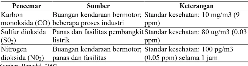 Tabel 2.1. Indeks Standar Pencemar Udara  