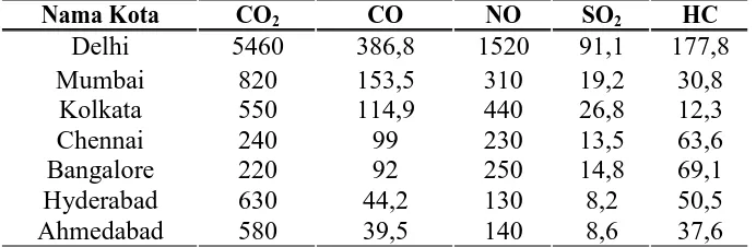 Tabel 2.3. Estimasi Emisi (dalam Ribu Tons) dari 7 (Tujuh) Kota Besar  di India pada Tahun 1997-1998  