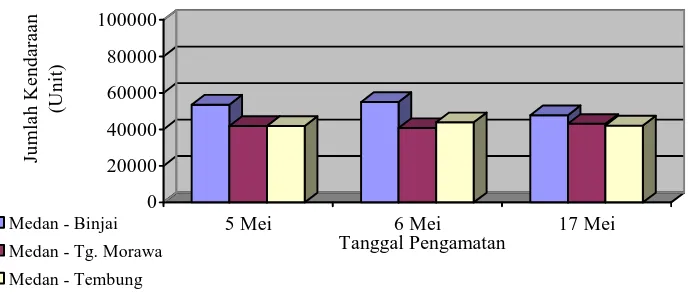 Gambar 4.1. Grafik Total Kendaraan di Ruas Jalan Medan-Binjai, Medan-                 Tg Morawa dan Medan-Tembung 