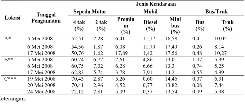 Tabel 4.1. Prosentase Rata-rata Jenis Kendaraan di Ruas Jalan Medan-Binjai, Medan-Tg Morawa dan Medan-Tembung  