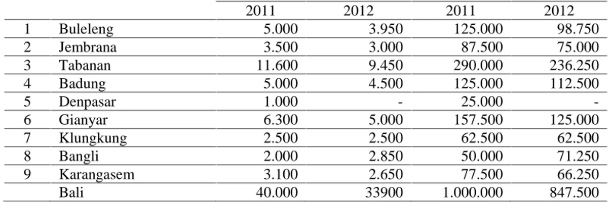 Tabel 1. Kebutuhan benih berdasar CPCL dan BLBU di Provinsi Bali Tahun 2011 dan 2012