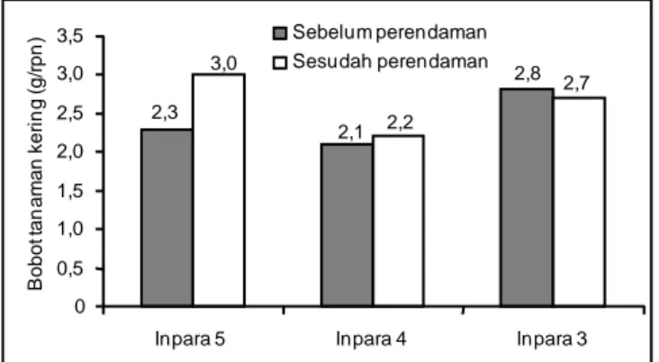 Tabel 3. Hasil analisis statistik terhadap hasil dan komponen hasil tanaman padi. Belanakan, Kabupaten Subang, Jawa Barat, MT I, 2010.