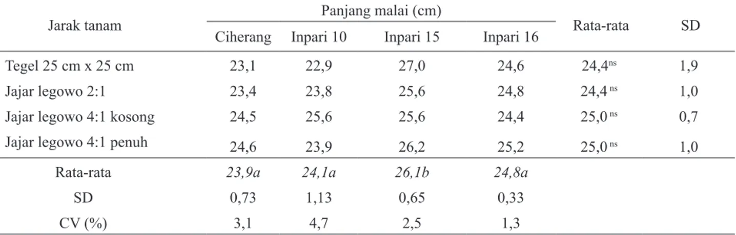 Tabel 8. Rata-rata jumlah gabah isi/malai pada perlakuan kombinasi varietas dan jarak tanam padi Desa Sugihan,  Kecamatan Toroh tahun 2014  