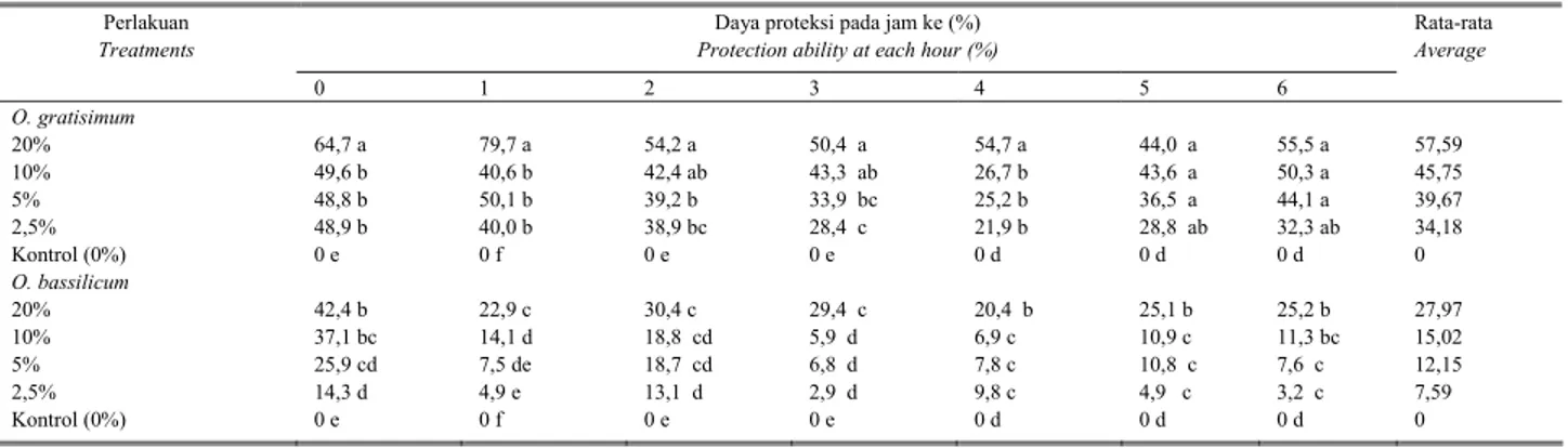 Tabel 1.  Daya proteksi selasih terhadap nyamuk Aedes aegypti  Table 1. Protection ability of Ocimum against Aedes aegypti  mosquito 